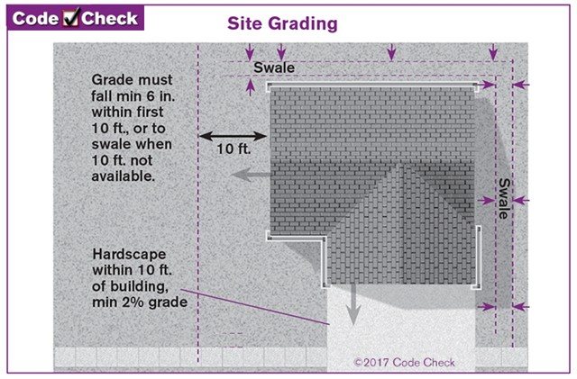 Grading around the foundation still inadequate